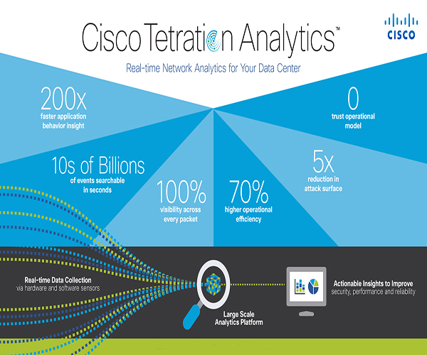 Cisco Analytics Products & Solutions